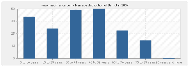 Men age distribution of Bernot in 2007