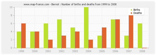 Bernot : Number of births and deaths from 1999 to 2008