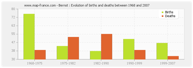 Bernot : Evolution of births and deaths between 1968 and 2007