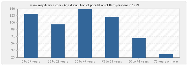 Age distribution of population of Berny-Rivière in 1999