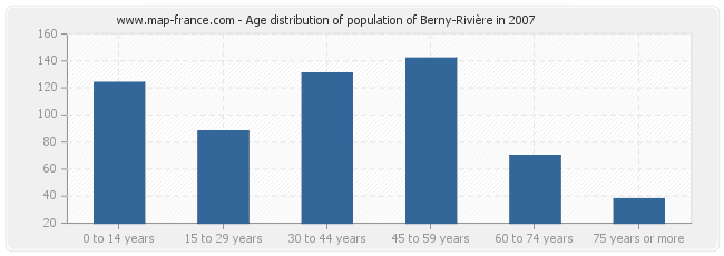 Age distribution of population of Berny-Rivière in 2007