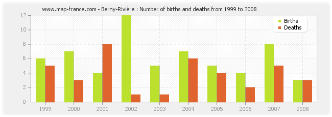 Berny-Rivière : Number of births and deaths from 1999 to 2008