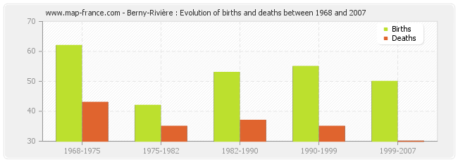 Berny-Rivière : Evolution of births and deaths between 1968 and 2007