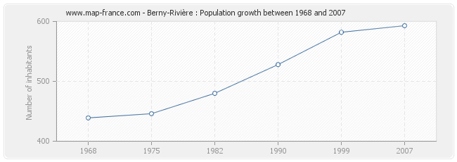 Population Berny-Rivière