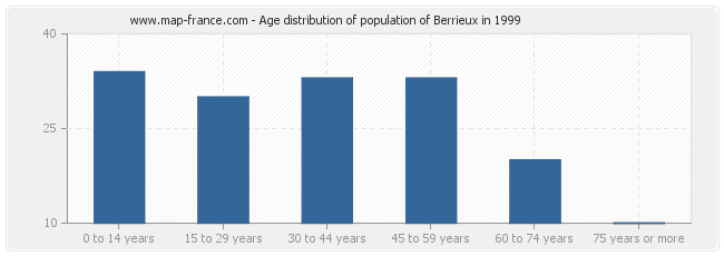 Age distribution of population of Berrieux in 1999