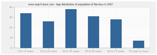 Age distribution of population of Berrieux in 2007