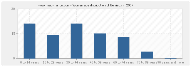 Women age distribution of Berrieux in 2007