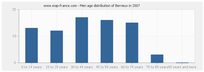 Men age distribution of Berrieux in 2007