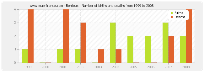 Berrieux : Number of births and deaths from 1999 to 2008