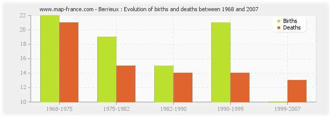 Berrieux : Evolution of births and deaths between 1968 and 2007