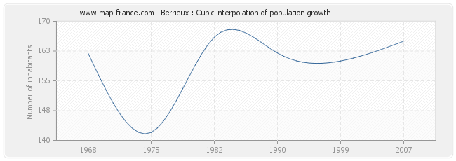 Berrieux : Cubic interpolation of population growth