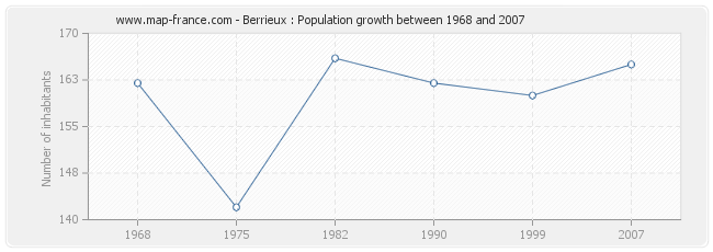 Population Berrieux