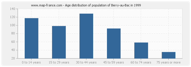 Age distribution of population of Berry-au-Bac in 1999