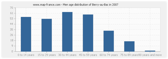 Men age distribution of Berry-au-Bac in 2007