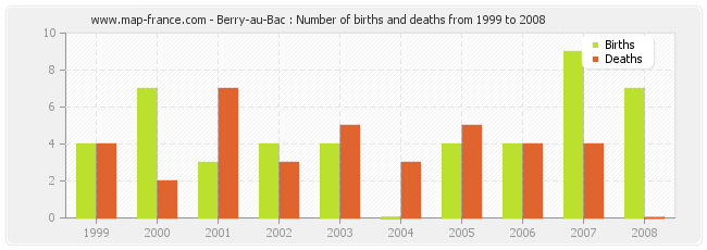 Berry-au-Bac : Number of births and deaths from 1999 to 2008