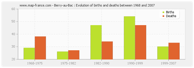 Berry-au-Bac : Evolution of births and deaths between 1968 and 2007