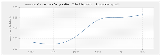 Berry-au-Bac : Cubic interpolation of population growth