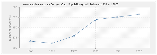 Population Berry-au-Bac