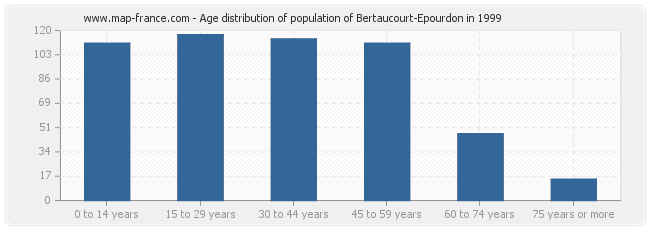 Age distribution of population of Bertaucourt-Epourdon in 1999