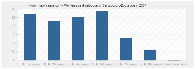 Women age distribution of Bertaucourt-Epourdon in 2007