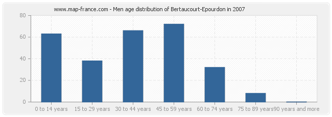 Men age distribution of Bertaucourt-Epourdon in 2007