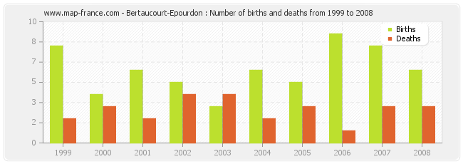 Bertaucourt-Epourdon : Number of births and deaths from 1999 to 2008