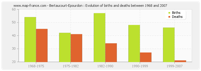 Bertaucourt-Epourdon : Evolution of births and deaths between 1968 and 2007