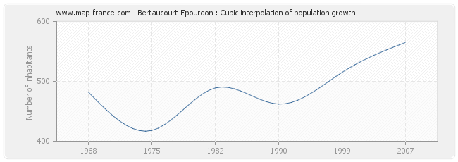 Bertaucourt-Epourdon : Cubic interpolation of population growth