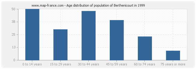 Age distribution of population of Berthenicourt in 1999