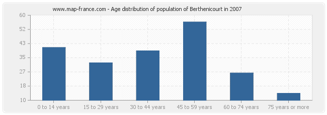Age distribution of population of Berthenicourt in 2007