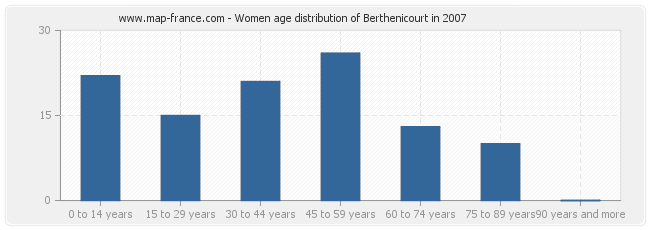 Women age distribution of Berthenicourt in 2007