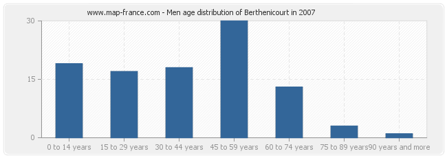 Men age distribution of Berthenicourt in 2007
