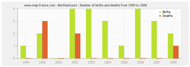 Berthenicourt : Number of births and deaths from 1999 to 2008