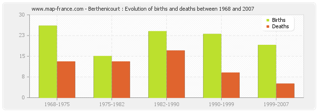 Berthenicourt : Evolution of births and deaths between 1968 and 2007