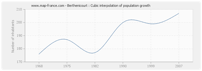 Berthenicourt : Cubic interpolation of population growth