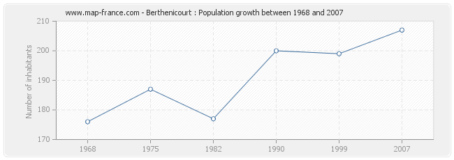 Population Berthenicourt