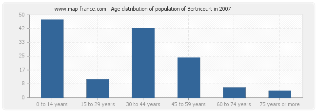 Age distribution of population of Bertricourt in 2007
