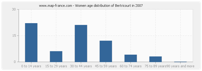 Women age distribution of Bertricourt in 2007