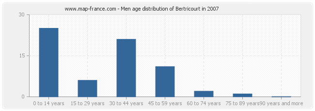 Men age distribution of Bertricourt in 2007