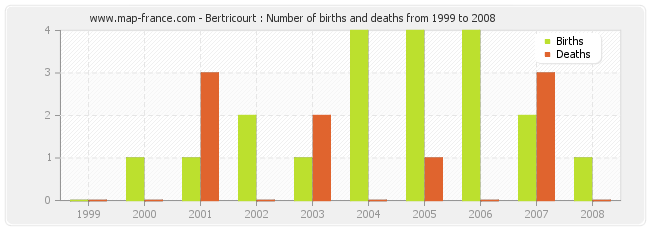 Bertricourt : Number of births and deaths from 1999 to 2008