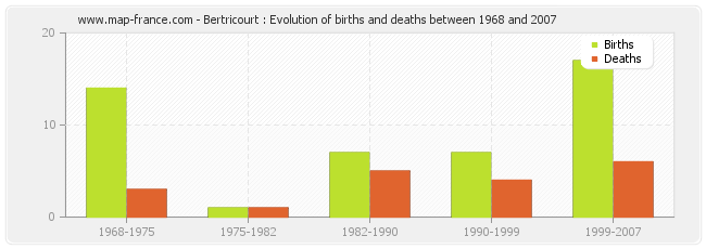Bertricourt : Evolution of births and deaths between 1968 and 2007