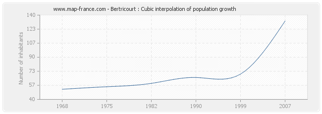 Bertricourt : Cubic interpolation of population growth