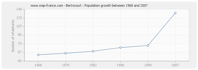 Population Bertricourt