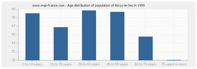 Age distribution of population of Berzy-le-Sec in 1999