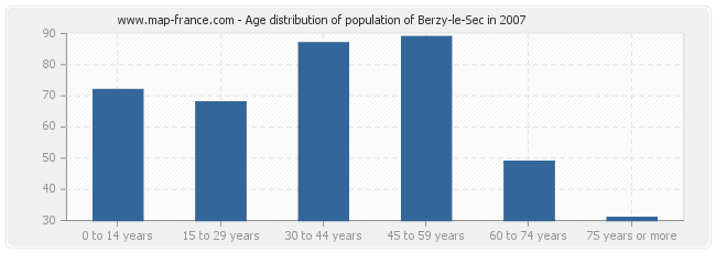 Age distribution of population of Berzy-le-Sec in 2007