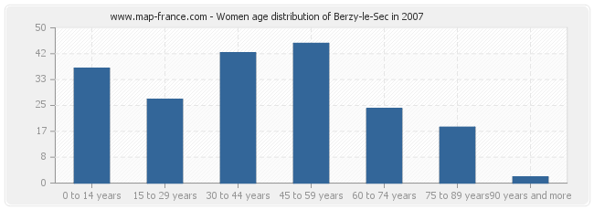 Women age distribution of Berzy-le-Sec in 2007