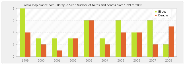 Berzy-le-Sec : Number of births and deaths from 1999 to 2008