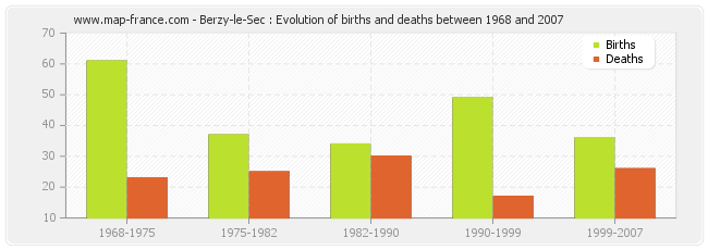 Berzy-le-Sec : Evolution of births and deaths between 1968 and 2007