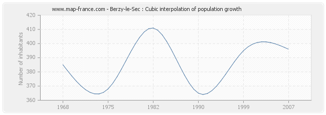 Berzy-le-Sec : Cubic interpolation of population growth