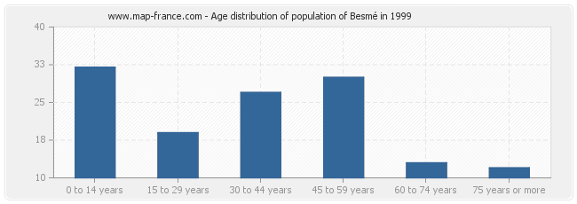 Age distribution of population of Besmé in 1999
